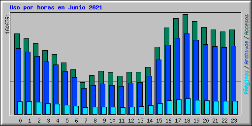 Uso por horas en Junio 2021